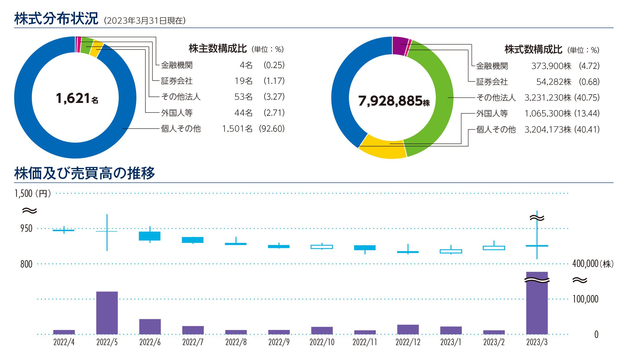 株式会社カーメイト 株価及び売価高の推移