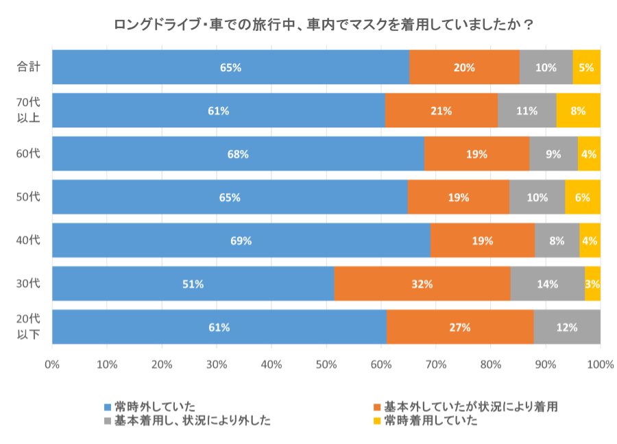 車内でのマスクを着用頻度（年代別）