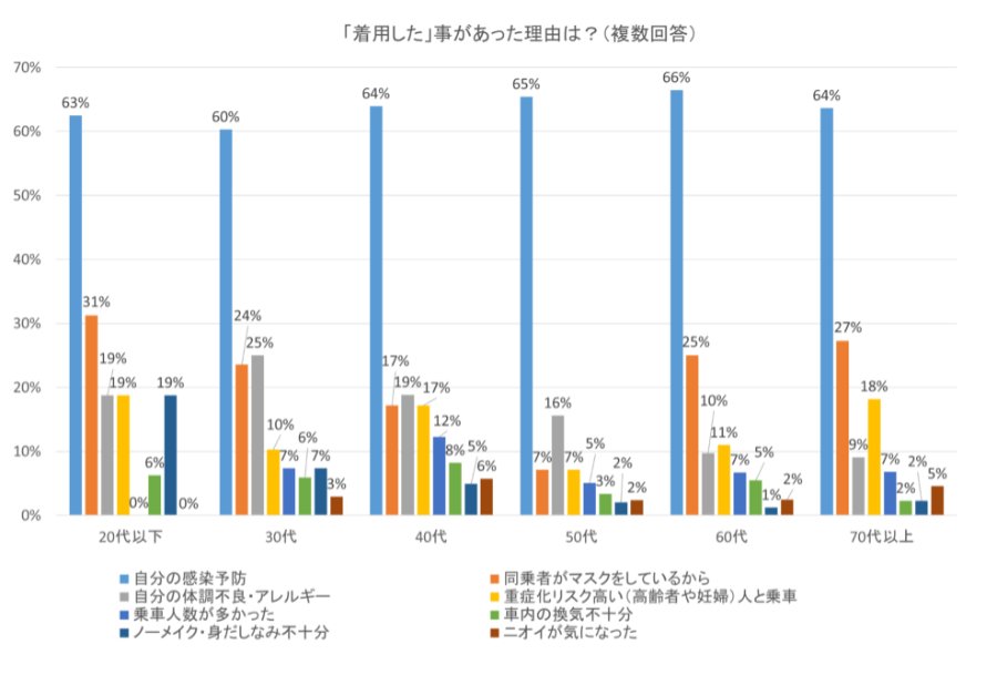 マスクを着用した理由（複数回答）