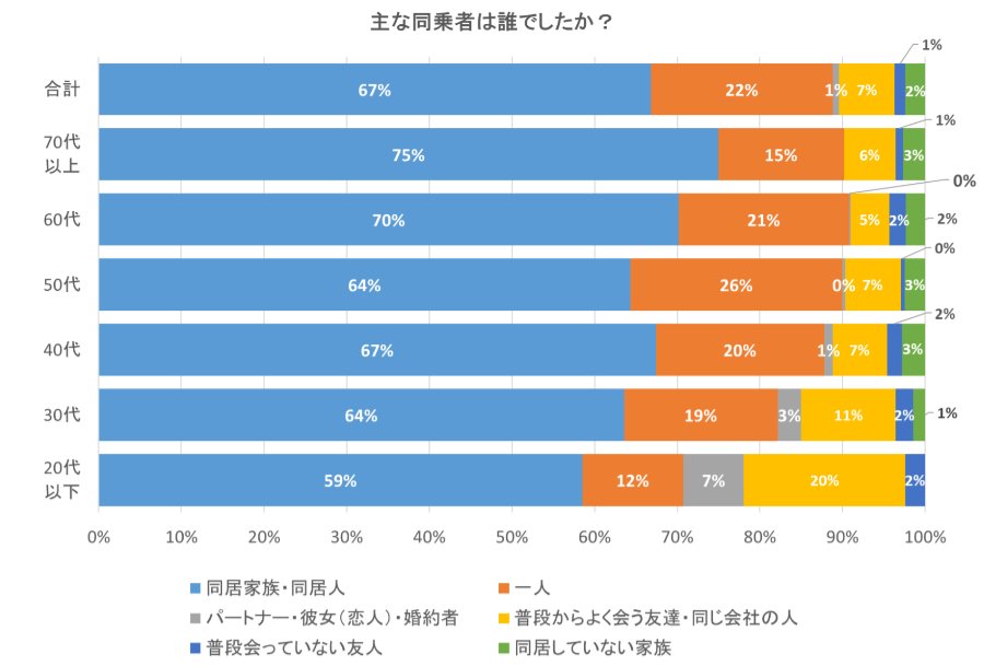 主な同乗者