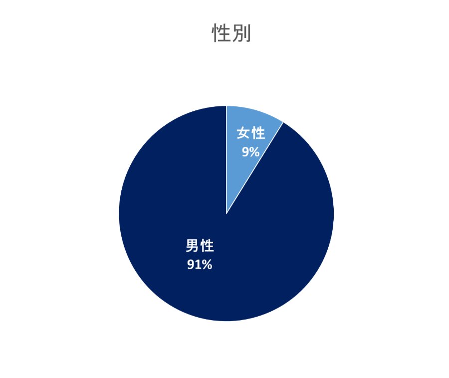 性別比