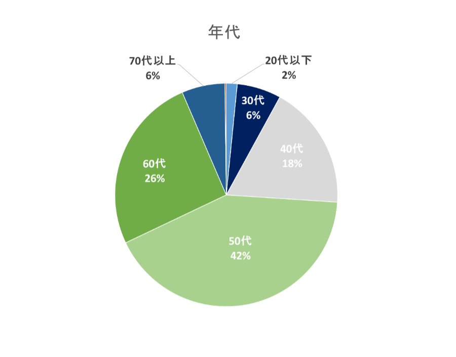 年代比