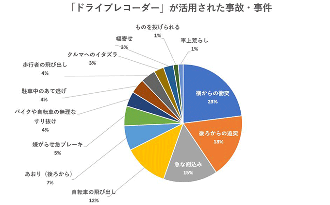 危険なのは あおり運転 だけじゃない ドライバー8 000人に聞いた 交通トラブル実態調査 株式会社カーメイト 公式企業サイト