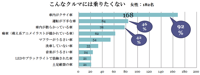 乗りたくないクルマ（女性）