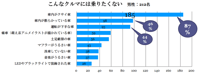 乗りたくないクルマ（男性）