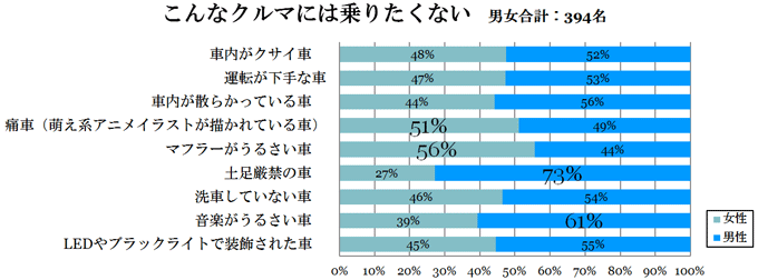 乗りたくないクルマ（男女）
